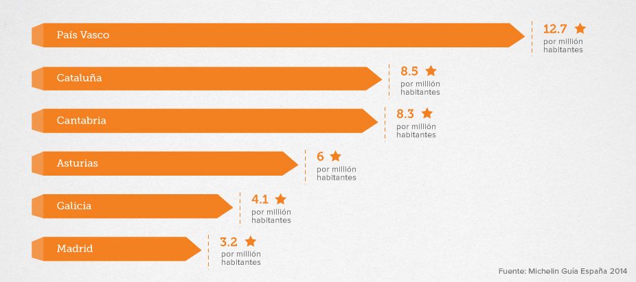 Estrellas Michelín per cápita de las mejores comunidades autónomas