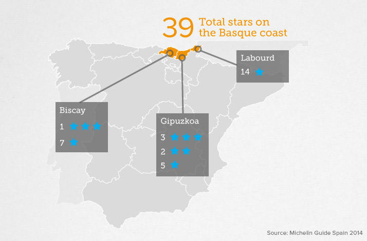 Michelin Stars on the Basque coast