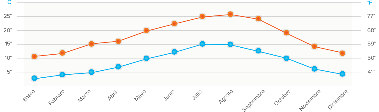 Temperaturas promedio en el País Vasco Temperaturas promedio en el País Vasco