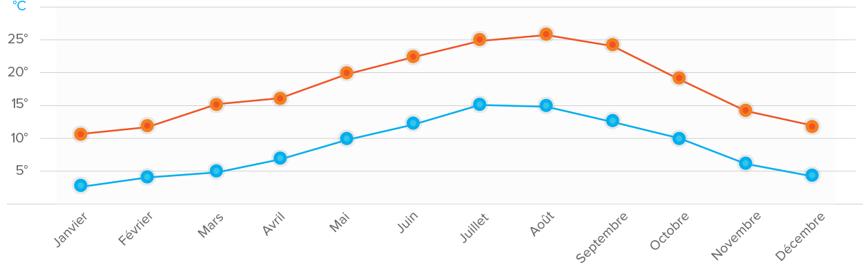 Les températures moyennes dans le Pays Basque Les températures moyennes dans le Pays Basque